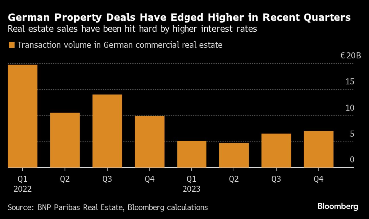 Сделките с имоти в Германия нарастват през последните тримесечия. Графика: Bloomberg LP