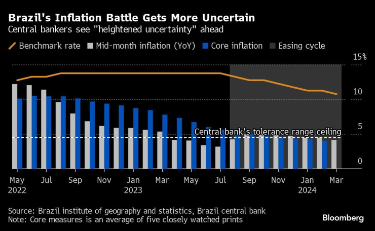 Графика: Bloomberg