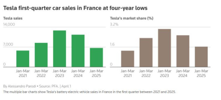 Продажбите на Tesla във Франция падат до 4-годишно дъно. Графика: Ройтерс