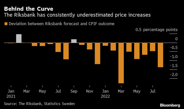 Отвъд кривата на инфлацията в Швеция. Графика: Bloomberg