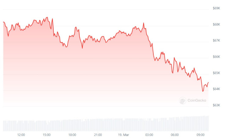 Цената на биткойна през последното денонощие. Графика: CoinGecko