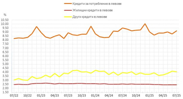 Източник: БНБ