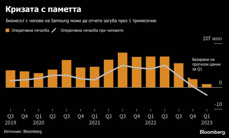 Кризата с паметта. Графика: Bloomberg