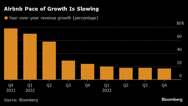Темпът на растеж на Airbnb се забавя. Графика: Bloomberg LP