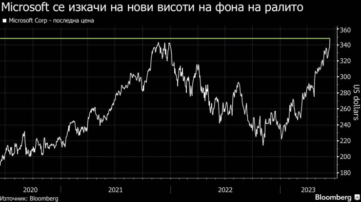Microsoft постигна нов борсов връх. Графика: Bloomberg