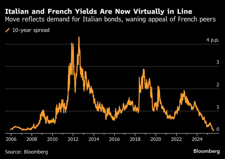 Италианските облигации са по-привлекателни от френските на пазарите в момента. Графика: Bloomberg