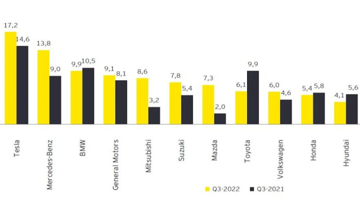 Марж на оперативната печалба на международните авотмобилни производители. Източник: EY