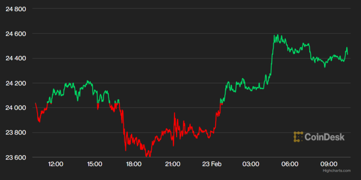 Цената на биткойна през последното денонощие. Графика: CoinDesk