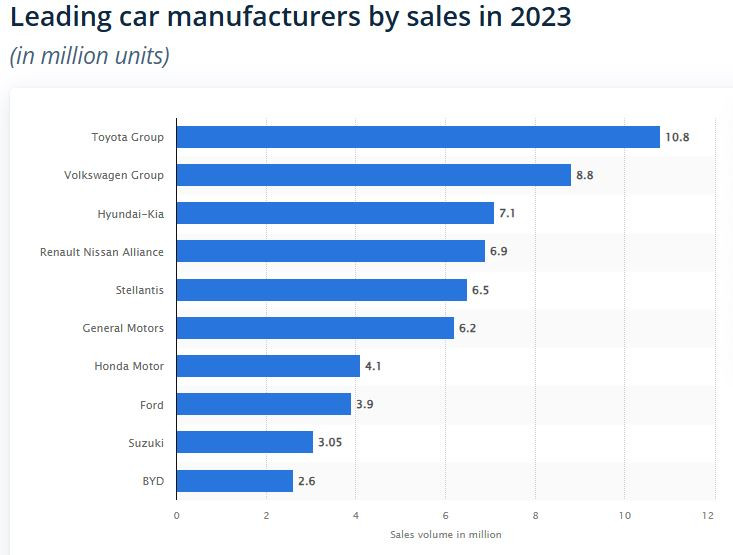 Водещите автомобилни производители в света по пазарен дял през 2023 г. Графика: Statista