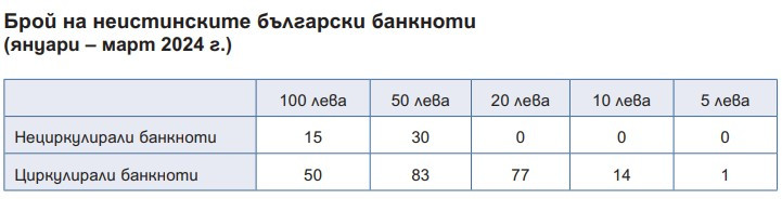 Източник: БНБ
