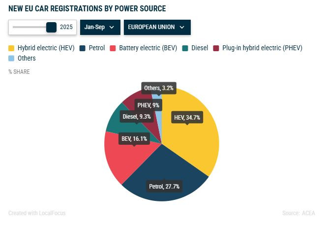 Пазарен дял на различните видове задвижвания при новите автомобили, продадени в ЕС през първите девет месеца на годината. Източник: АСЕА