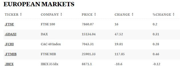 Европейски борси, 16 януари 2023 г. Таблица: CNBC