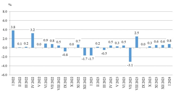 Източник: НСИ