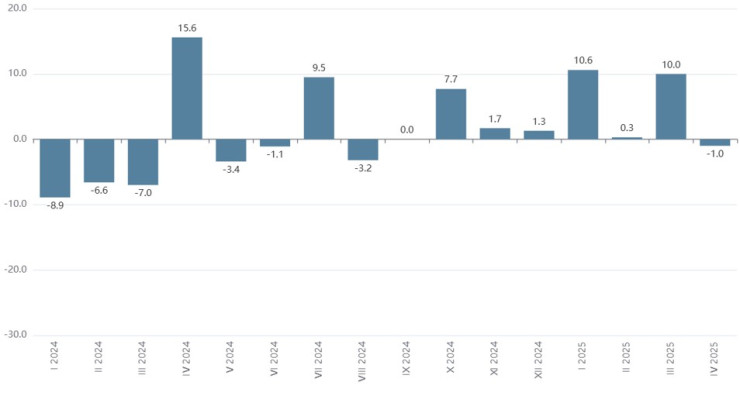 Източник: НСИ