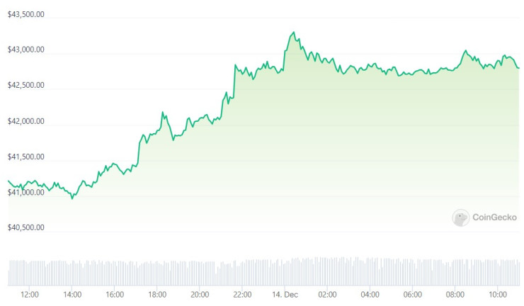 Цената на биткойна през последното денонощие. Графика: CoinGecko