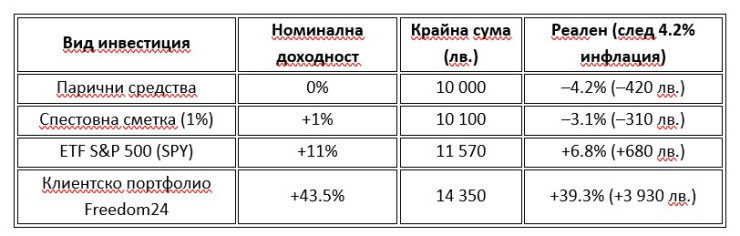 Източник: Freedom24
