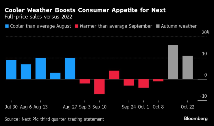 По-хладното време във Великобритания дава тласък на потребителския апетит за дрехи на Next. Графика: Bloomberg