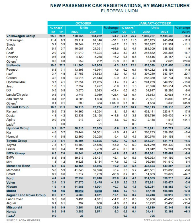 Продажби на автомобилните производители в ЕС за октомври. Източник: ACEA