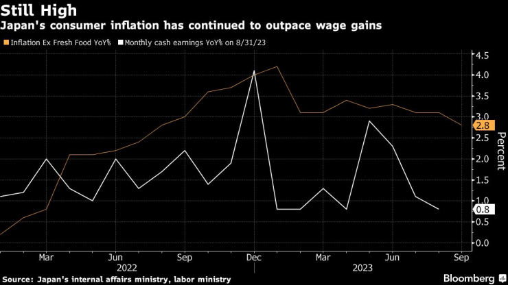 Инфлацията на потребителските цени в Япония продължава да изпреварва ръста на заплатите. Графика: Bloomberg LP