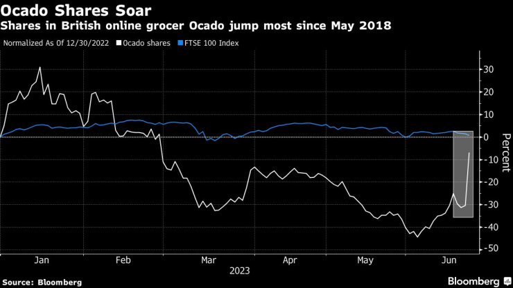 Цената на акциите на Ocado записа най-големия си ръст от май 2018 г. насам. Графика: Bloomberg L.P.