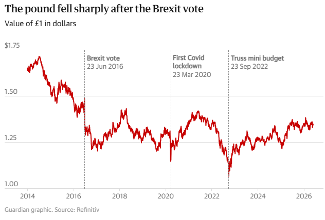Стойността на паунда се понижава след Brexit. Графика: Guardian