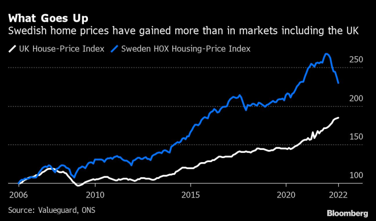 Цените на жилищата в Швеция нараснаха по-бързо, отколкото на пазари като Великобритания. Графика: Bloomberg LP