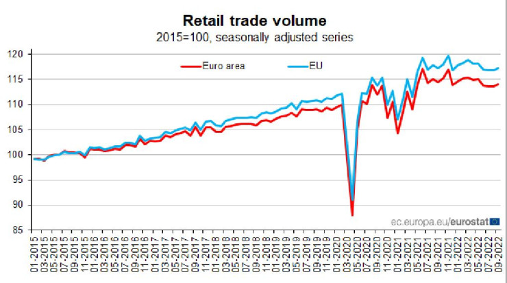 Продажби на дребно в Европа през септември. Източник: Европейска статистическа служба Евростат