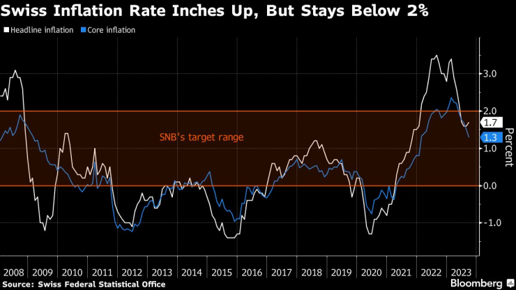 Инфлацията в Швейцария се ускорява, но остава под целта от 2%. Графика: Bloomberg