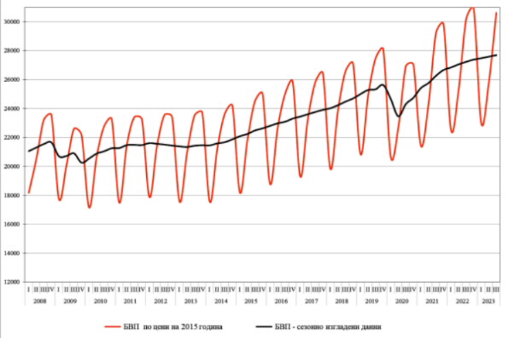 Източник: НСИ