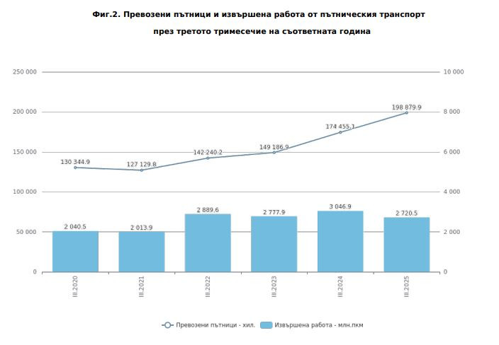 Данни за пътническия транспорт в България през третото тримесечие на 2025 г. Източник: НСИ