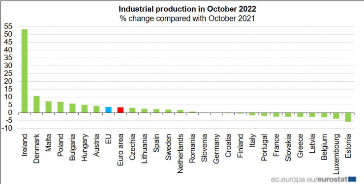 България е пета в ЕС по годишен ръст на промишленото производство през октомври. Източник: Европейска статистическа служба Евростат