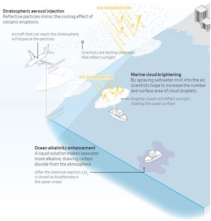 Три геоинженерни проекта целят да охладят планетата чрез аваганардни решения. Снимка: WSJ