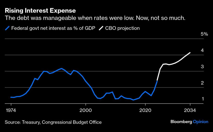 Графика: Bloomberg