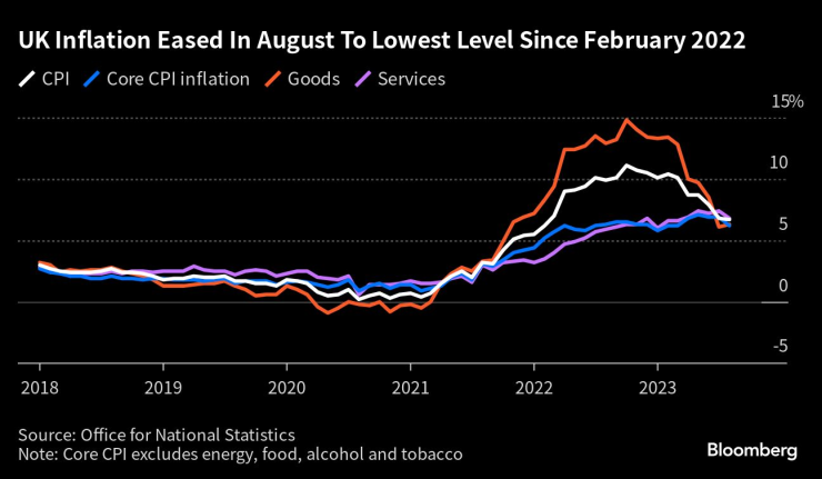 Инфлацията във Великобритания се е забавила до най-ниското си ниво от февруари 2022 г. насам Графика: Bloomberg