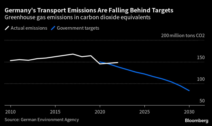 Емисиите от транспортния сектор в Германия остават високи въпреки заложените цели. Източник: Bloomberg