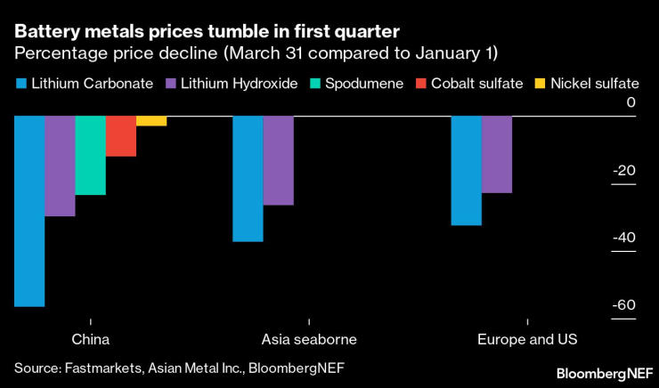 Цените на батерийните метали се понижават през първото тримесечие. Източник: Bloomberg