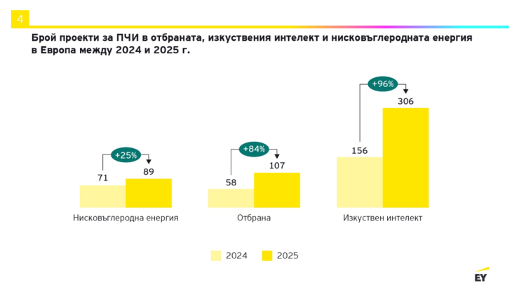 Брой ПЧИ проекти в отбраната, изкуствения интелект и зелената енергия. Графика: EY