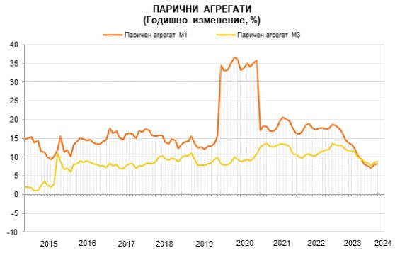 Източник: БНБ