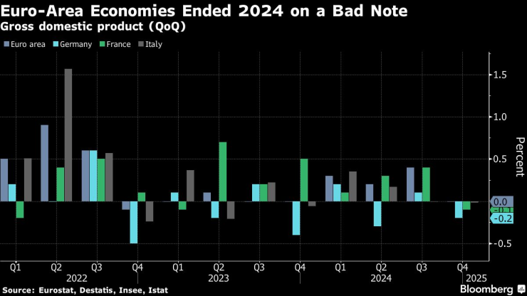 Икономиките от еврозоната приключиха 2024 г. с лош резултат. Изображение: Bloomberg