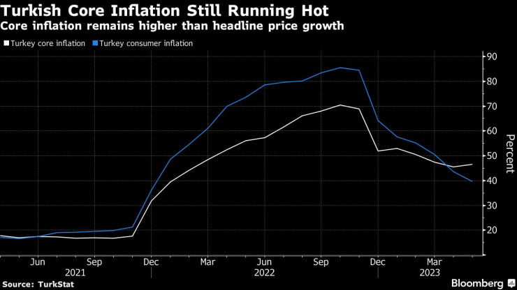Базисната инфлация в Турция остава по-висока. Графика: Bloomberg