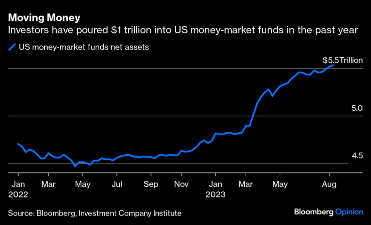 Инвеститорите са вложили 1 трлн. долара в фондове на паричния пазар в САЩ през последната година. Източник: Bloomberg
