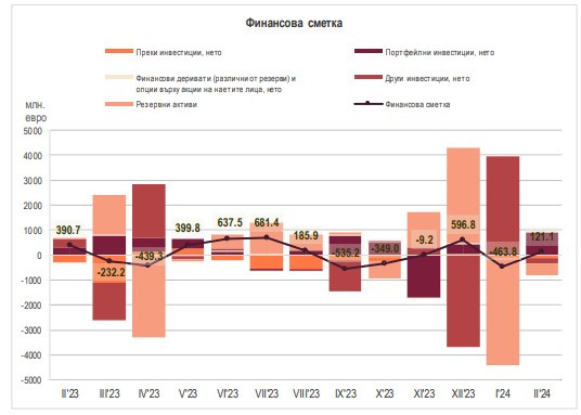 Източник: БНБ