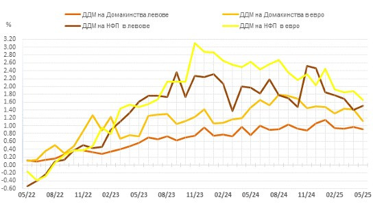 Източник: БНБ