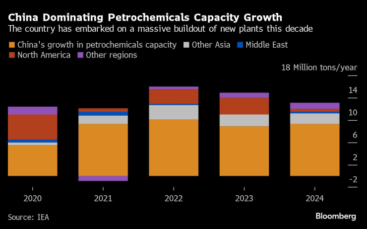 Производственият капацитет на Китай в нефтохимическата индустрия продължава да расте. Графика: Bloomberg