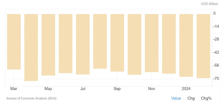 Търговски дефицит на САЩ. Графика: tradingeconomics.com