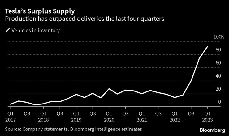 Производството на Tesla вече надхвърля доставките през последните четири тримесечия. Източник: Bloomberg