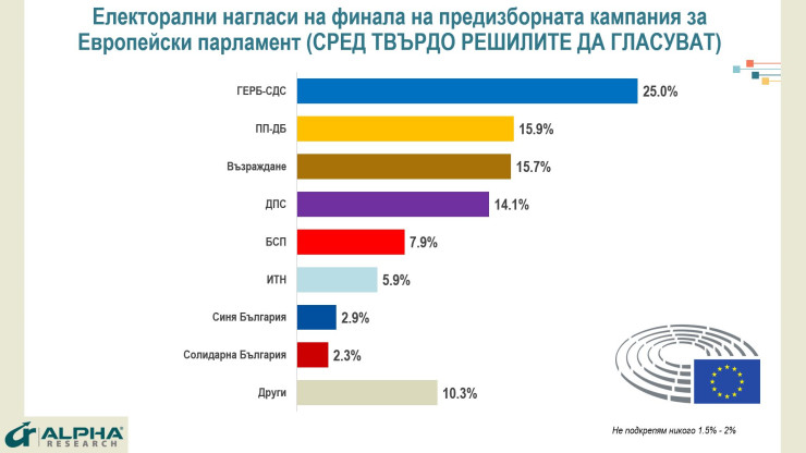 Източник: „Алфа рисърч“