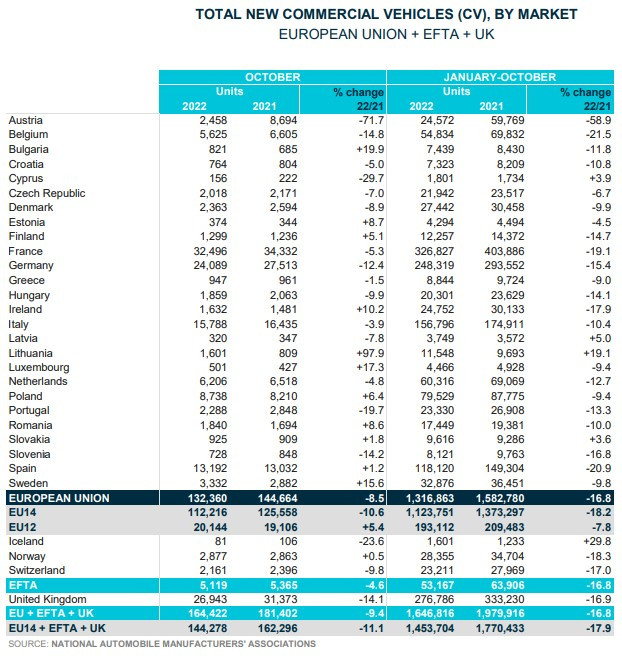 Общи продажби на търговски превозни средства в ЕС. Източник: ACEA