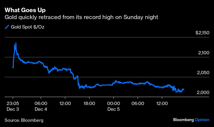 Спот цената на златото от 3 декември насам. Графика: Bloomberg LP