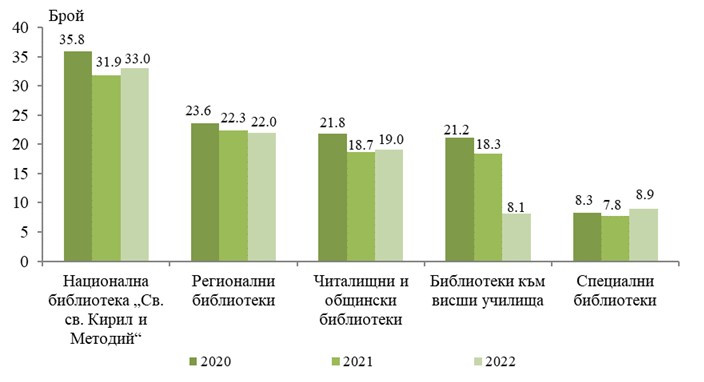 Източник: НСИ